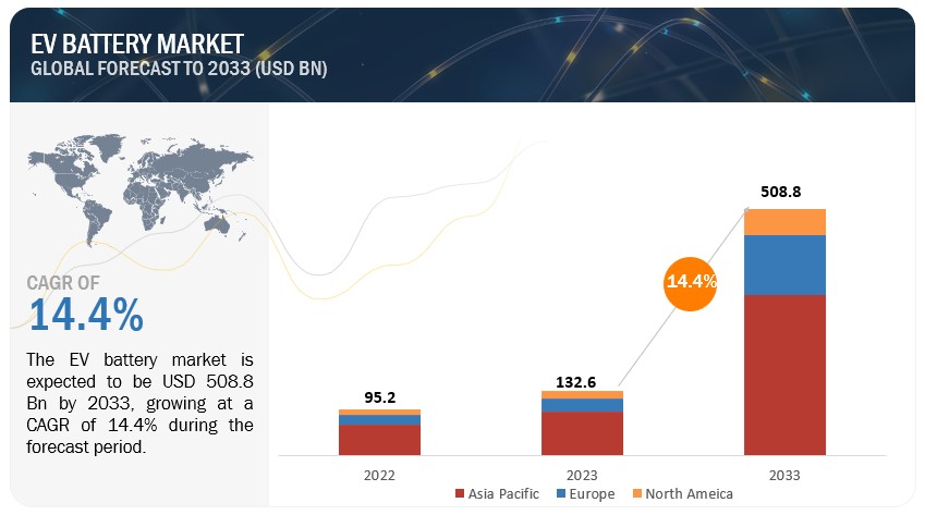 EV Battery Market Valued at $508.8 billion by 2033