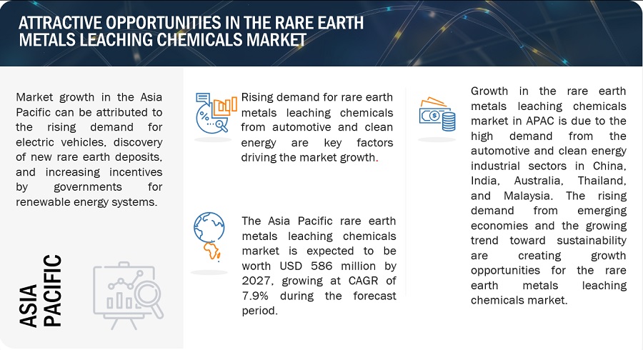 Rare Earth Metals Leaching Chemicals Market Size, Growth, Opportunities, Top Companies, Trends, Regional Analysis, and Forecast to 2027