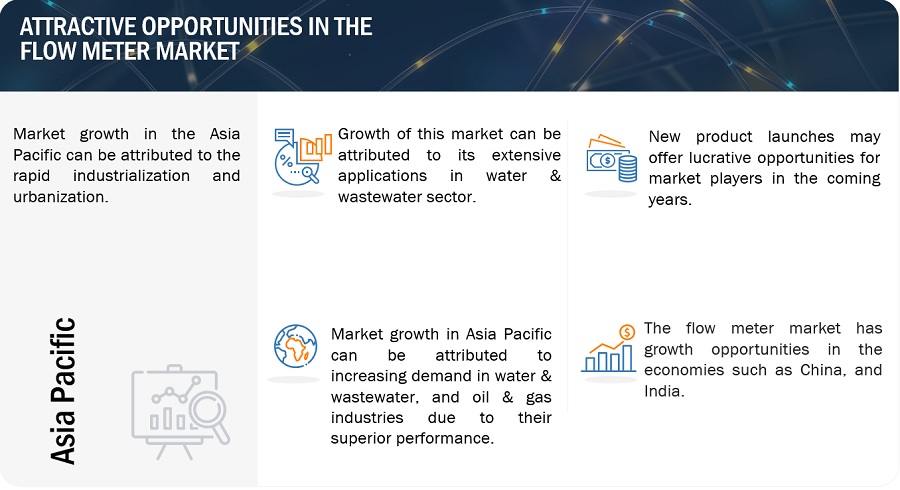 Flow Meter Market Size, Opportunities, Growth, Top Companies, Regional Graph, Key Segments and Forecast to 2029