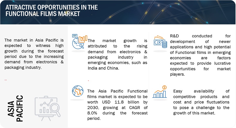 Functional Films Market Size, Growth, Opportunities, Top Manufacturers, Key Segmentation, Regional Analysis, and Forecast to 2030