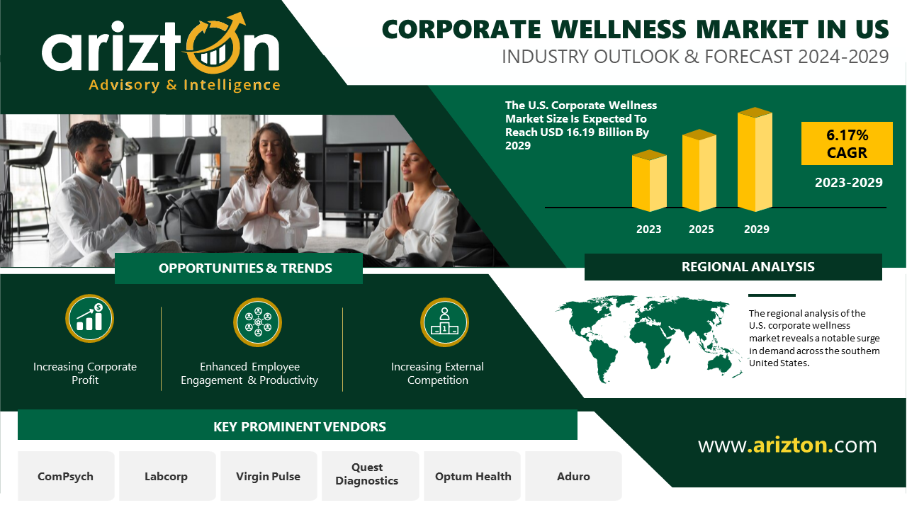 Corporate Wellness Market Booms in the US: More than $16.19 Billion Opportunities by 2029 - Arizton