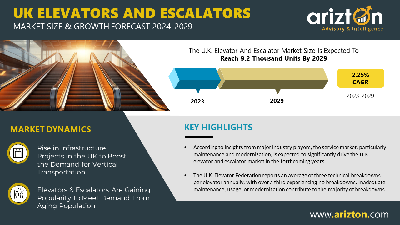 The UK Elevators & Escalators Market by New Installation to Reach 9.2 Thousand Units by 2029 - Exclusive Research Report by Arizton 