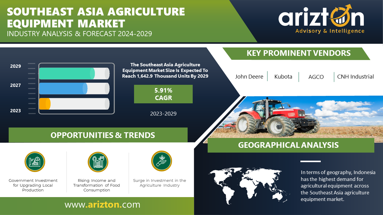 The Sales of Southeast Asia Agriculture Equipment Market to Hit 1.6 Million Thousand Units - Arizton  