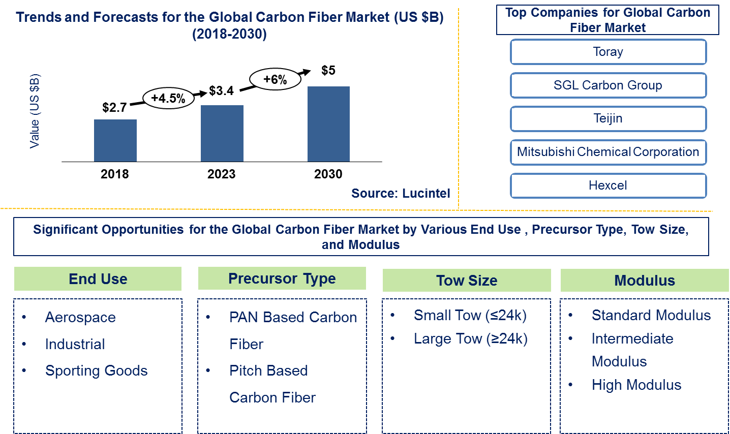 Lucintel Forecasts Carbon Fiber Market to Reach $5.3 Billion by 2030