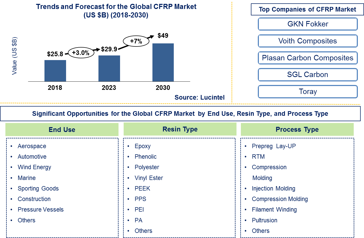 Lucintel Forecasts Carbon Fiber Reinforced Plastic Market to Reach $49.0 Billion by 2030