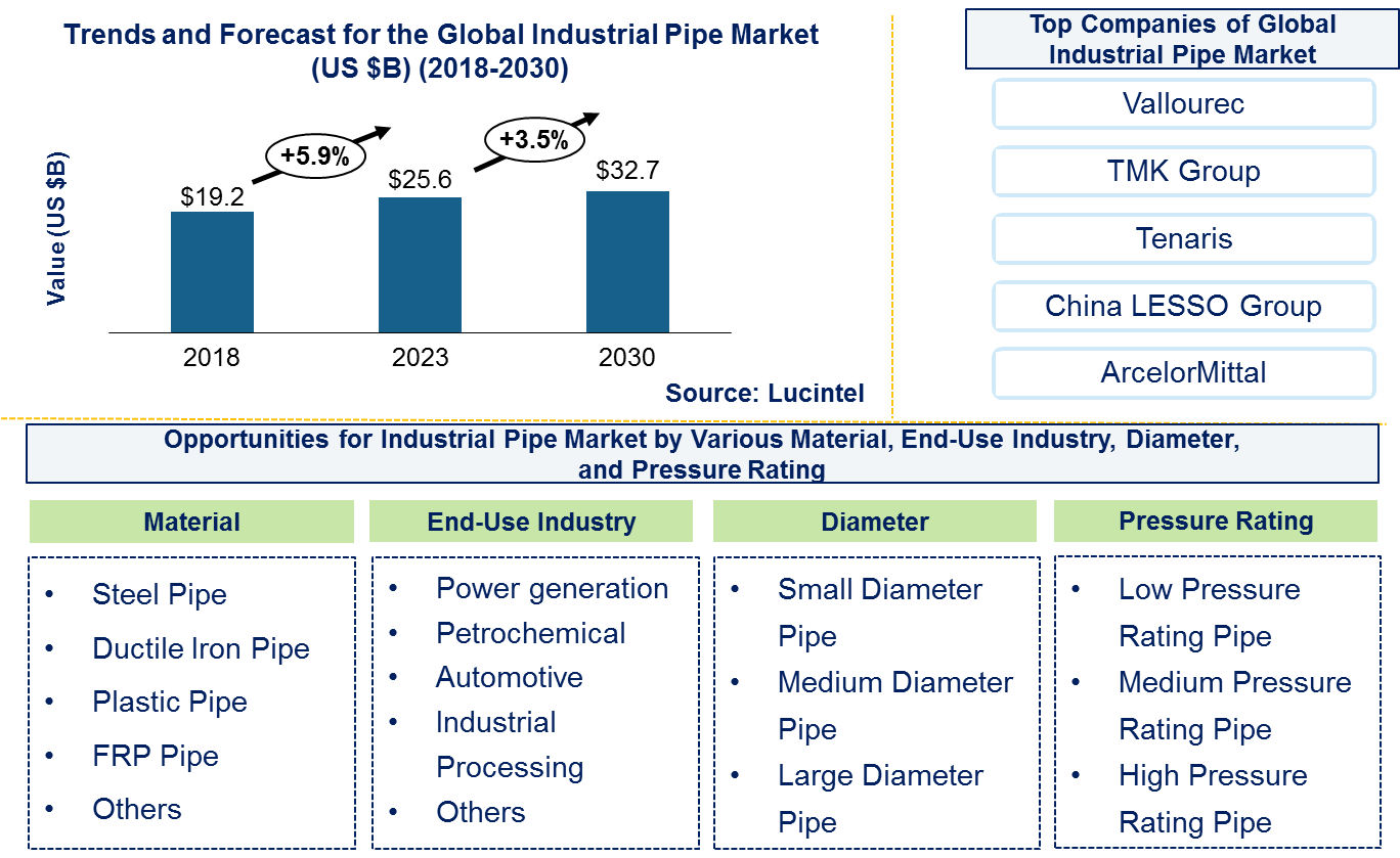 Lucintel Forecasts Industrial Pipe Market to Reach $32.2 billion by 2030