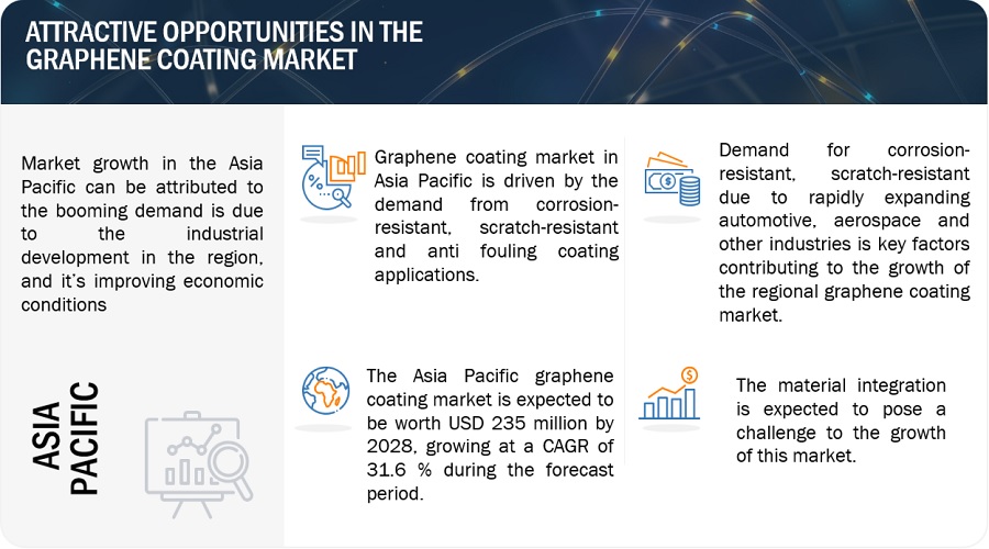 Graphene Coating Market Size Analysis, Growth, Opportunities, Top Manufacturers, Trends, Key Segments, and Forecast to 2028