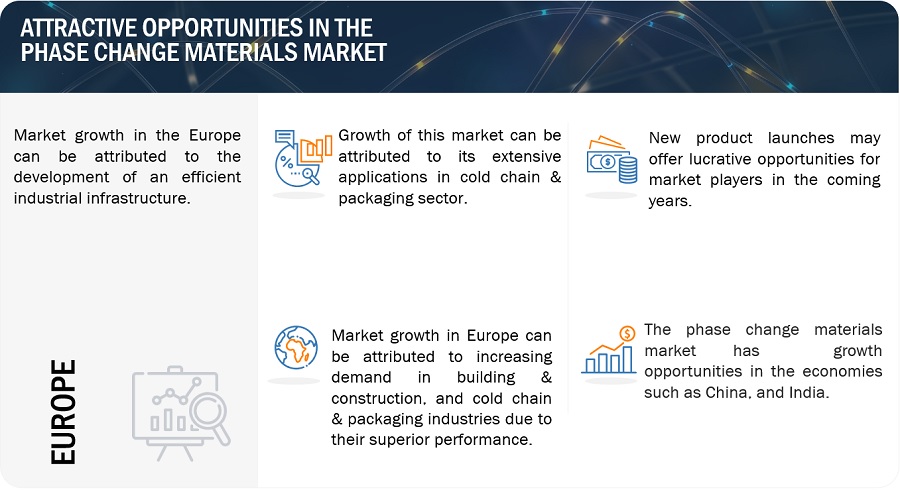 Phase Change Materials Market Size, Opportunities, Top Companies, Growth, Trends, Regional Graph, Key Segments, and Forecast to 2029