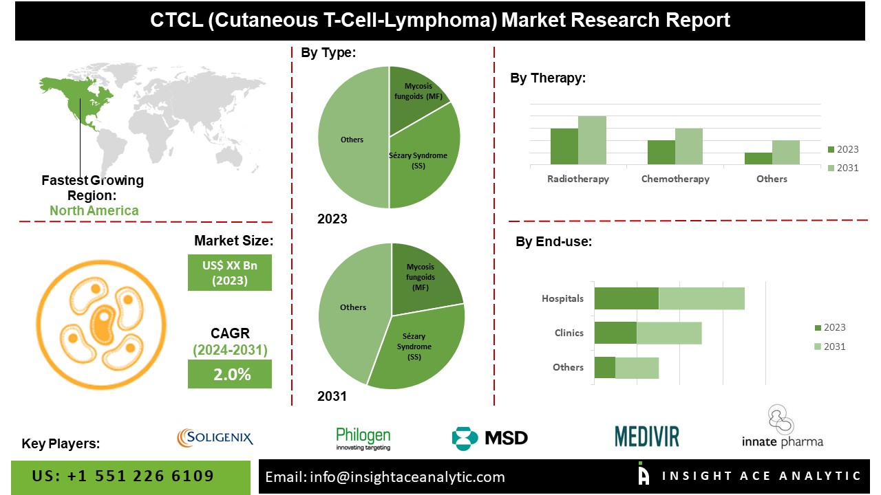 CTCL (Cutaneous T-Cell-Lymphoma) Market to Record an Exponential CAGR by 2031 | Here's Why