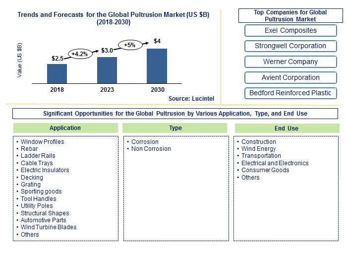 Lucintel Forecasts Pultrusion Market to Reach $4.0 billion by 2030