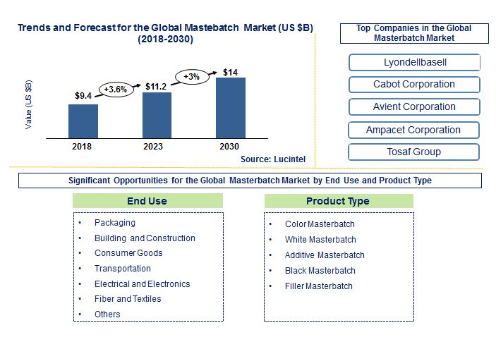 Lucintel Forecasts Masterbatch Market to Reach $14.0 billion by 2030