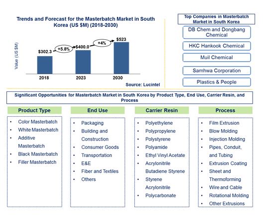 Lucintel Forecasts the Global Masterbatch Market in South Korea to Reach $523.0 million by 2030