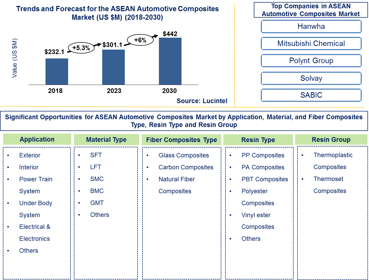 Lucintel Forecasts ASEAN Automotive Composites Market to Reach $442.0 million by 2030