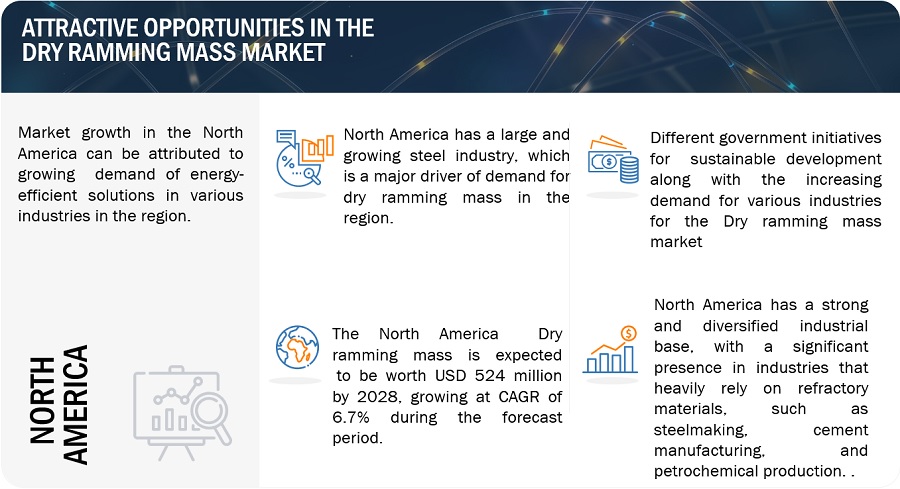 Dry Ramming Mass Market Application, Growth, Opportunities, Top Companies, Share, Trends, Key Segments, Regional Insights, and Forecast to 2028