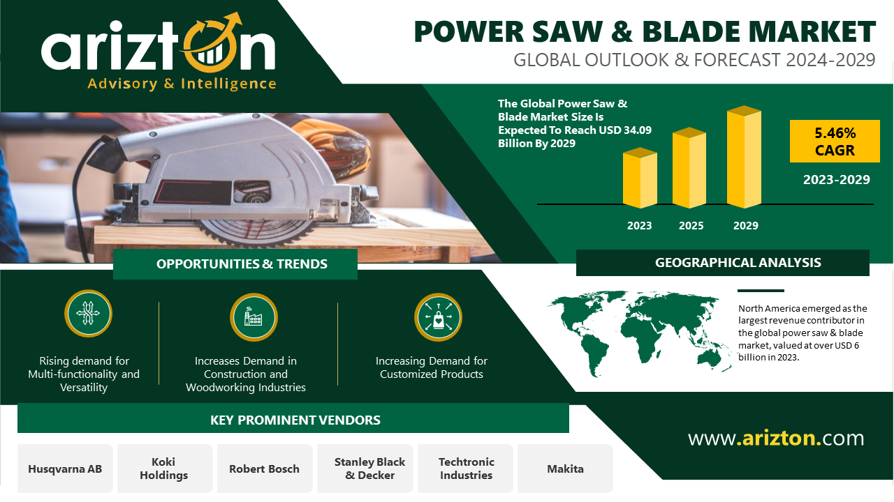 Power Saw & Blade Market to Reach $34.09 Billion Revenue by 2029 - Online Sales Experience Rapid Growth - Arizton 