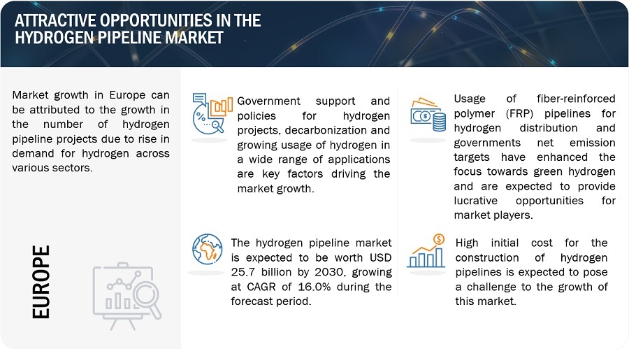 Hydrogen Pipeline Market Growth, Global Size, Opportunities, Top Companies, Trends, Segmentation, Regional Analysis, and Forecast to 2030