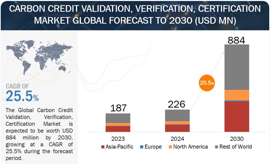 Carbon Credit Validation, Verification, Certification Market Size to Grow $884 million by 2030 at a CAGR of 25.5%