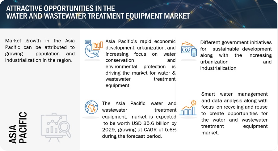 Water and Wastewater Treatment Equipment Market Size, Opportunities, Growth, Trends, Top Companies, Key Segments, and Forecast to 2029