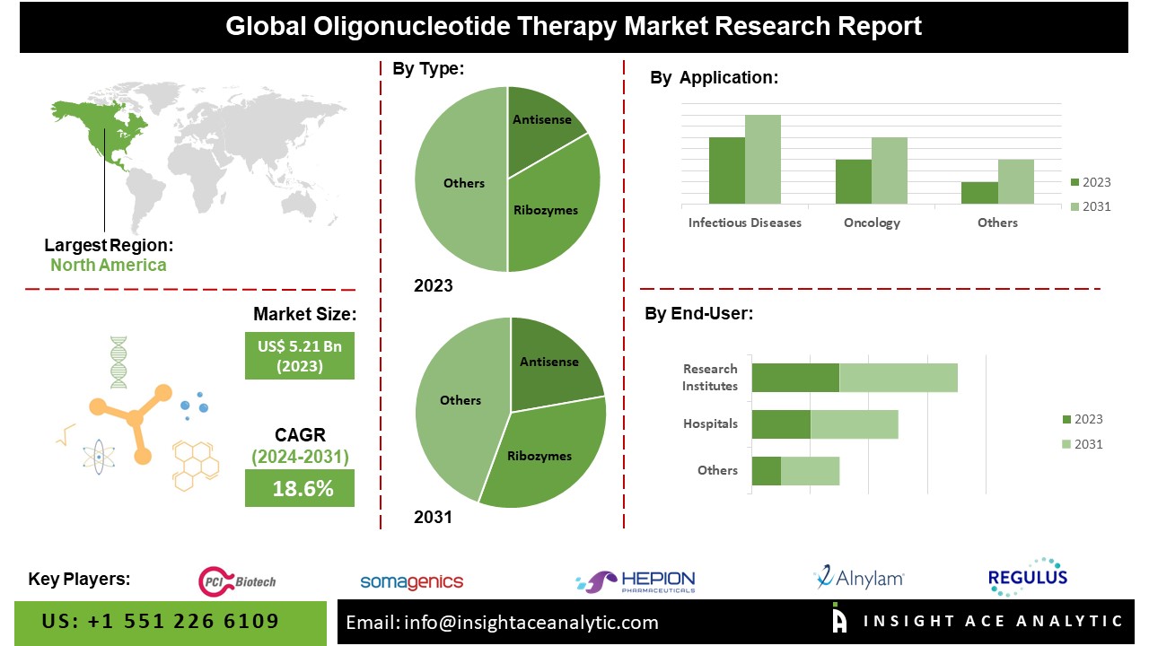 Oligonucleotide Therapy Market to Reach USD 19.92 Billion by 2031 | InsightAce Analytic 