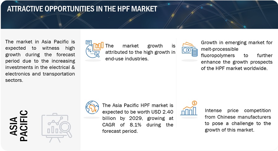 High Performance Fluoropolymers Market Growth, Size Analysis, Opportunities, Top Companies, Trends, Key Segmentation, and Forecast to 2029