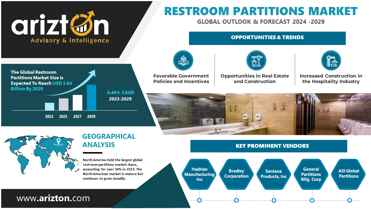 The Restroom Partitions Market to Hit $3.64 Billion by 2029 - The Market is Set for 1.4x Growth in the Next 6 Years - Arizton 