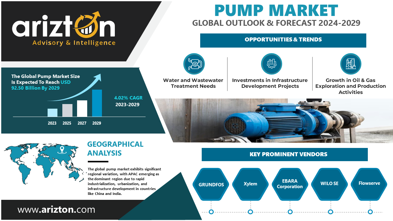 The Pump Market is Set to Reach $92.5 Billion by 2029 - Huge Demand for Single-Stage Centrifugal Pump Creating Market Opportunities - Arizton 