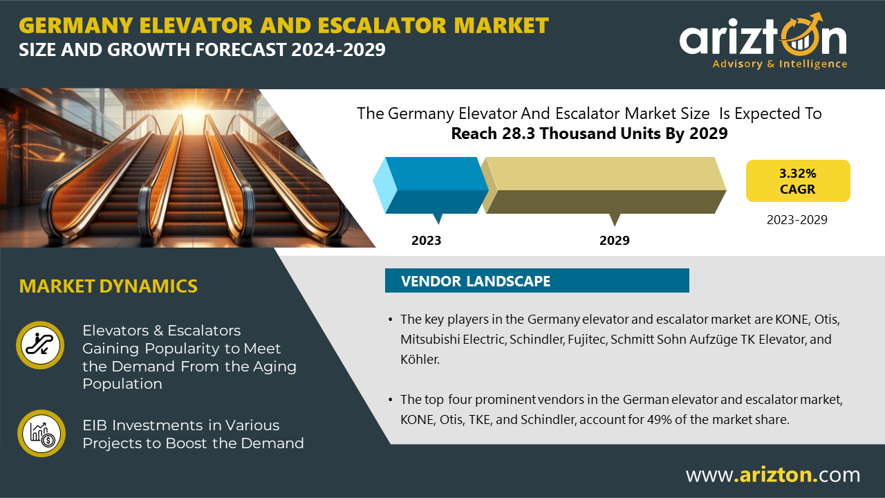 Germany Elevator and Escalator Market is Poised to Experience the Installation of Over 28.3 Thousand Units by 2029 - Arizton 