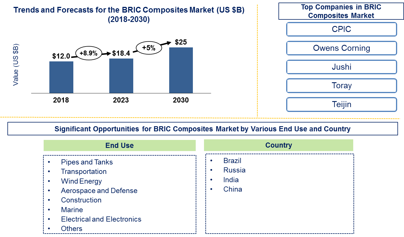 Lucintel Forecasts BRIC Composites Market to Reach $25.0 Billion by 2030