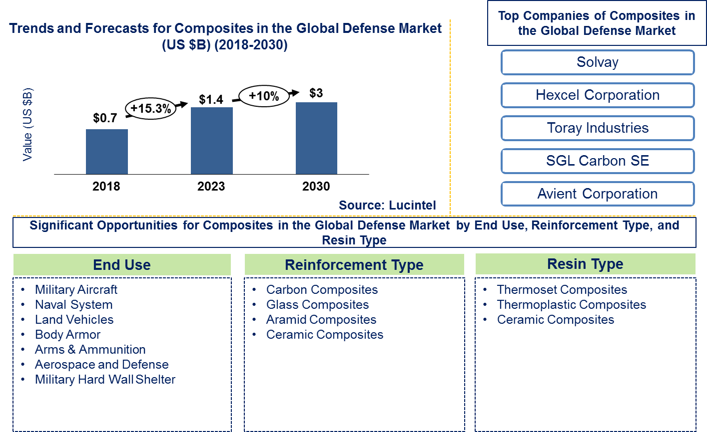 Lucintel Forecasts Composites in the Global Defense Industry to Reach $3.0 billion by 2030