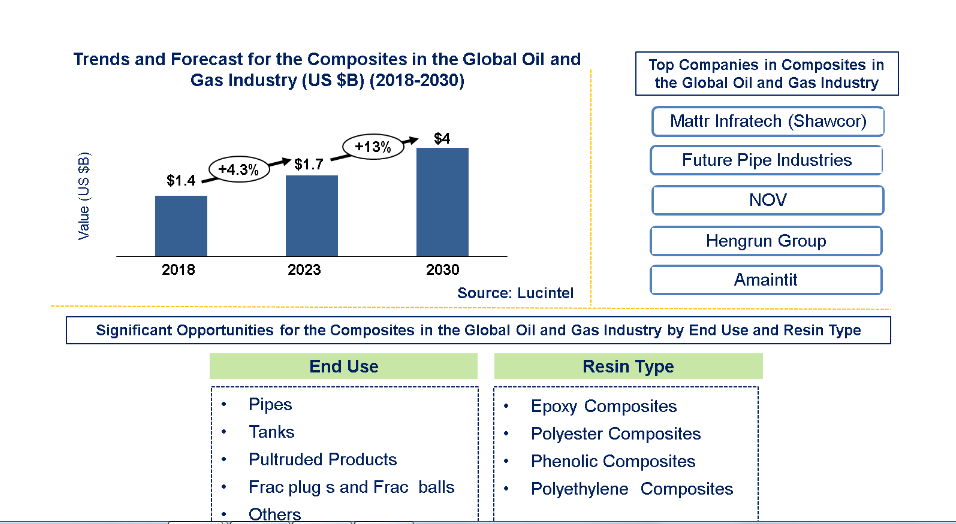 Lucintel Forecasts Composites in the Oil and Gas Market to Reach $4.0 billion by 2030