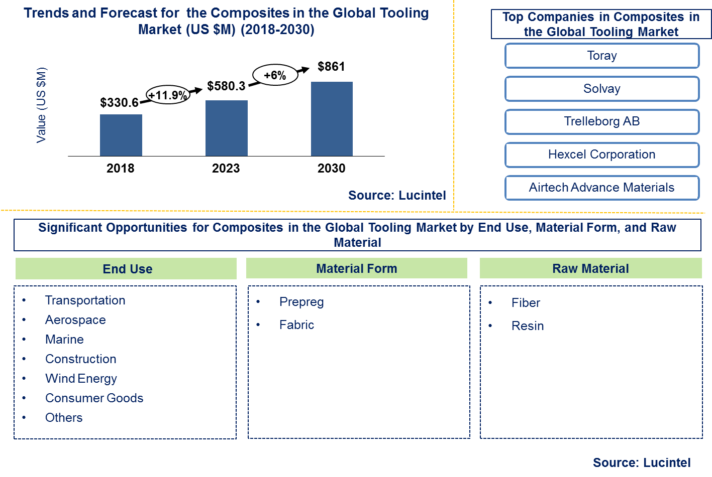 Lucintel Forecasts the Global Composites Tooling Market to Reach $861.0 million by 2030