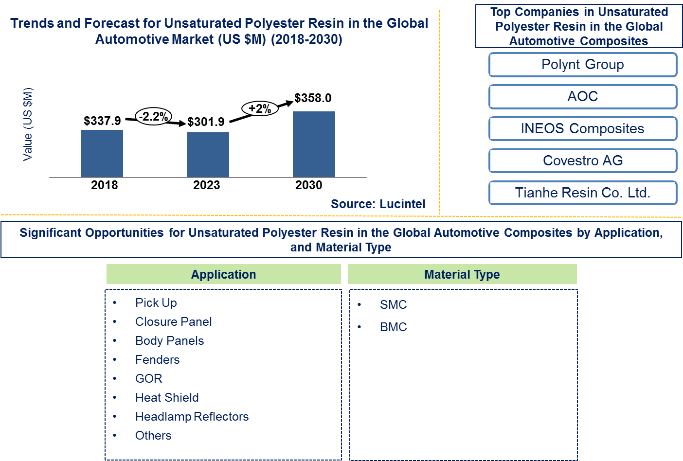 Lucintel Forecasts the Global Unsaturated Polyester Resin in the Global Automotive Composites Market to Reach $358.0 million by 2030