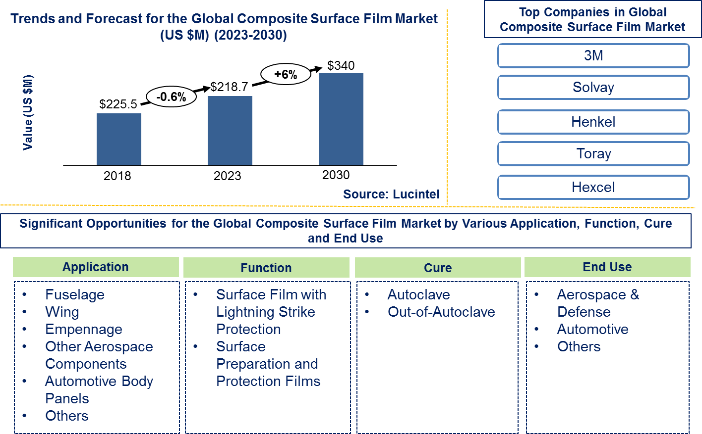 Lucintel Forecasts Composite Surface Film Market to Reach $340.0 million by 2030