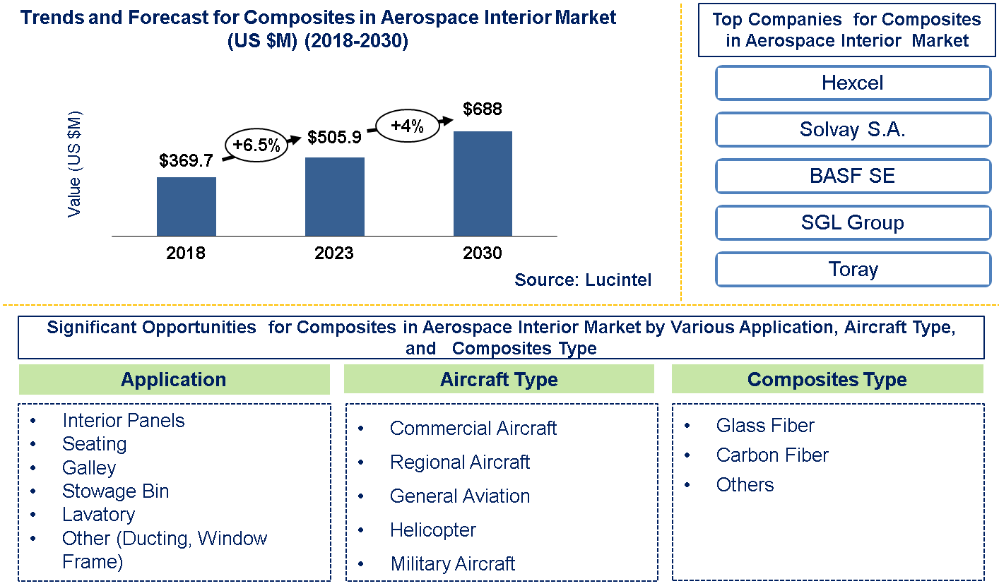 Lucintel Forecasts Composites in the Global Aerospace Interior Market to Reach $688 million by 2030