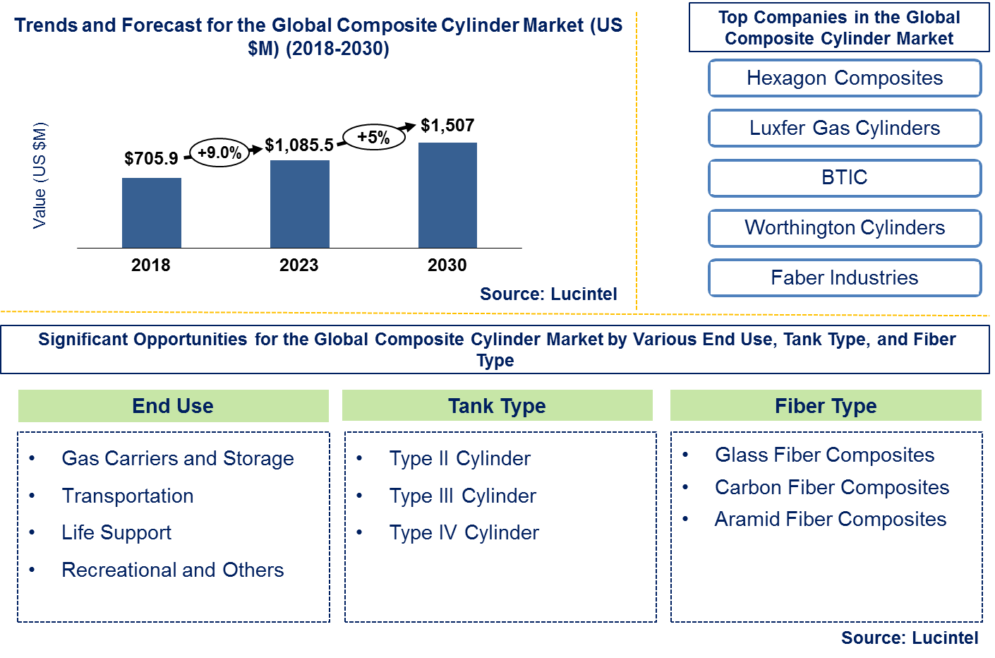 Lucintel Forecasts the Global Composite Cylinder Market to Reach $1,507 million by 2030