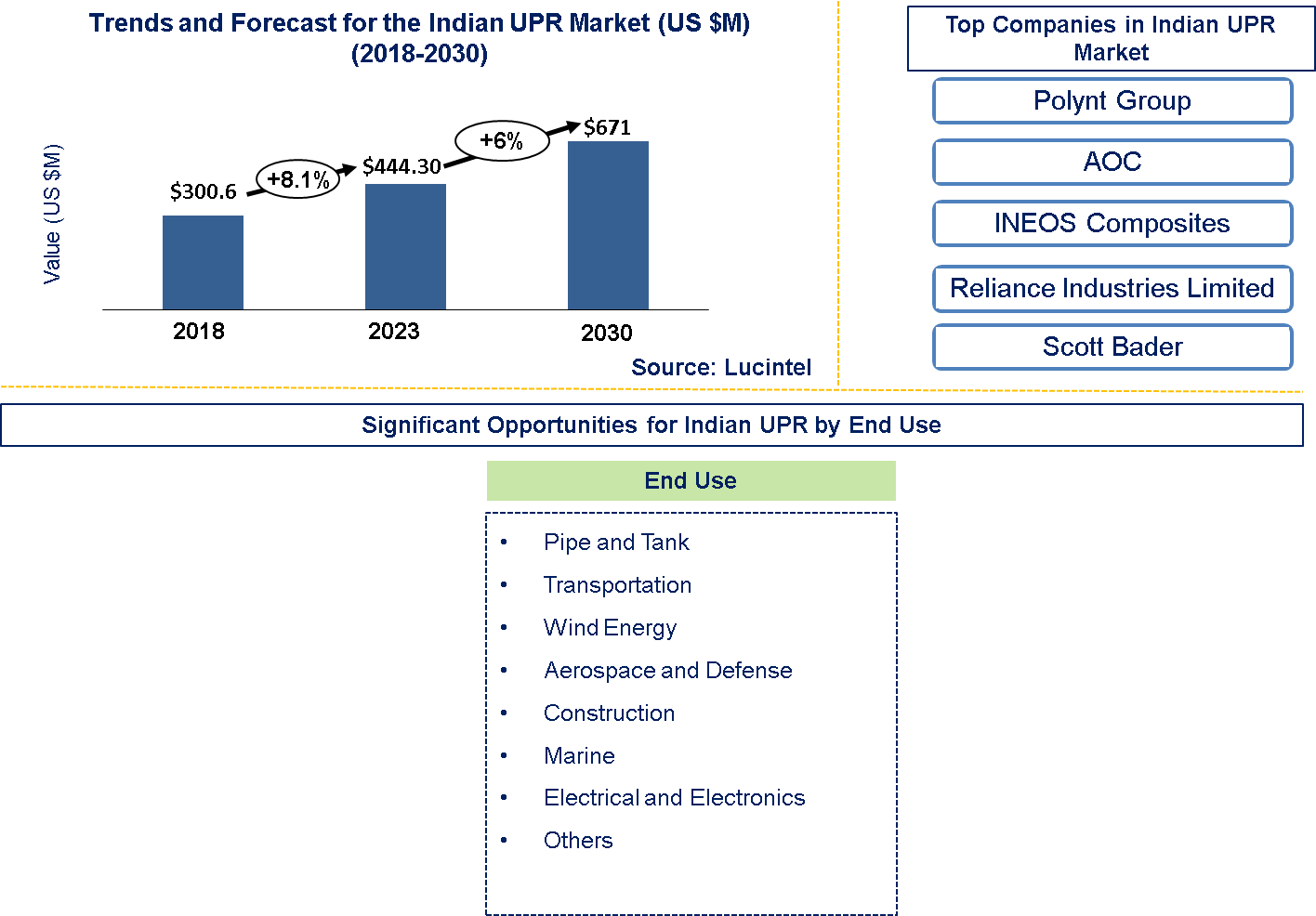 Lucintel Forecasts the Global Unsaturated Polyester Resins in Indian Composites Market to Reach $671.0 million by 2030