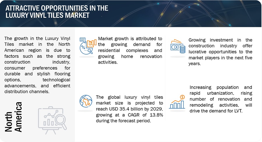 Luxury Vinyl Tiles Market Growth, Opportunities, Top Companies, Share, Key Segmentation, Regional Analysis, and Forecast to 2029