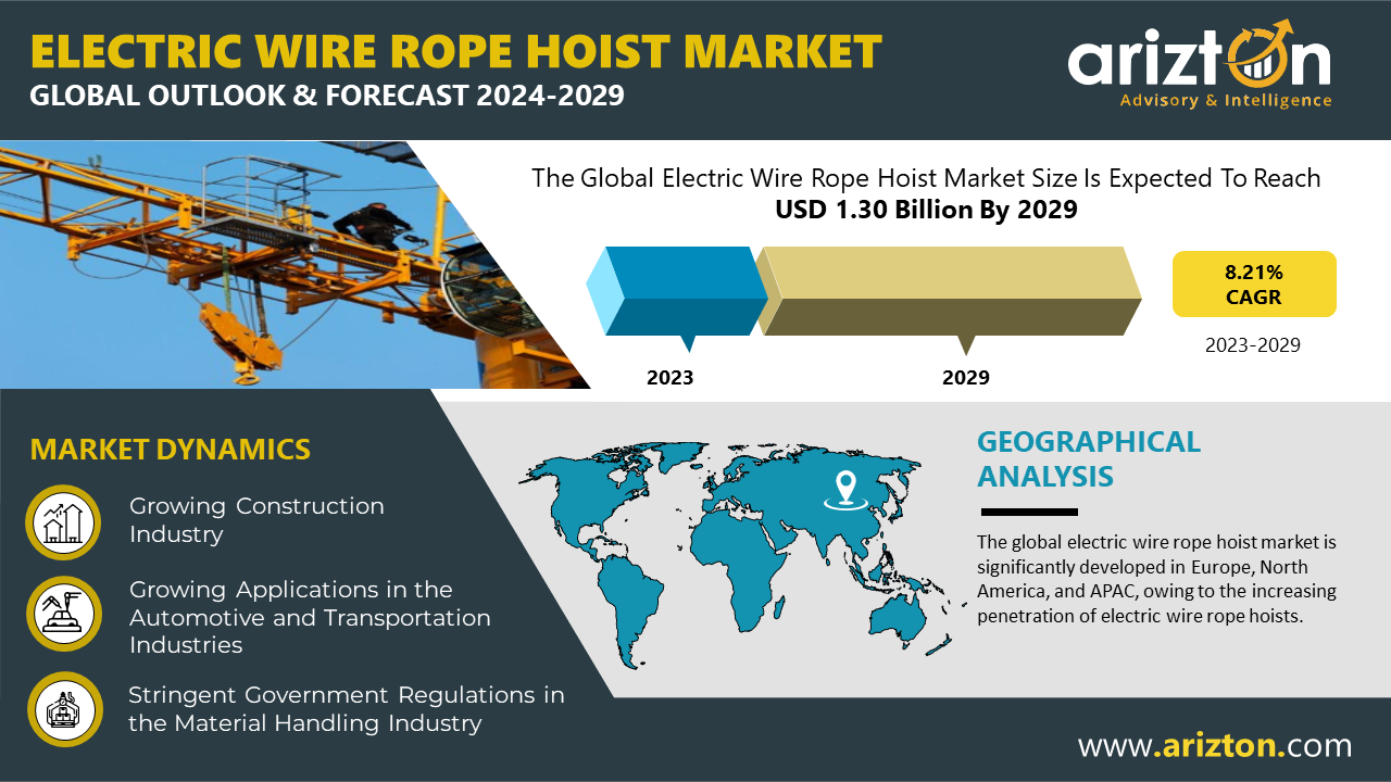 The Electric Wire Rope Hoist Market to Hit $1.30 Billion by 2029, APAC Regions Spark Vendor Opportunities – Arizton 