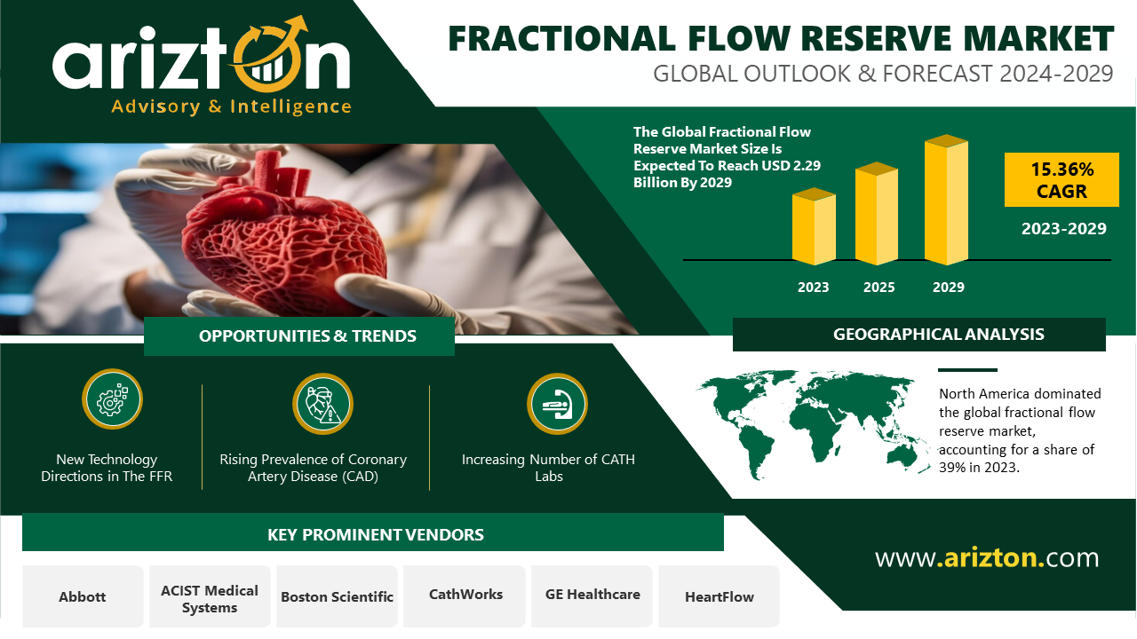 Fractional Flow Reserve Market is Set to Reach $2.29 Billion by 2029, High Adoption of AI & ML Revolutionizing the Industry Growth - Arizton 