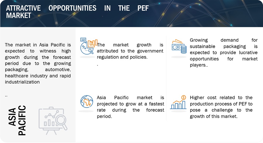 Polyethylene Furanoate (PEF) Market Application, Growth, Opportunities, Top Companies, Share, Key Segments, Regional Insights, and Forecast to 2028