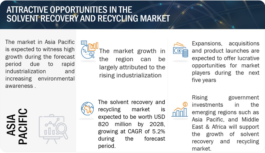 Solvent Recovery and Recycling Market Application, Growth, Opportunities, Top Companies, Trends, Key Segments, Regional Insights, and Forecast to 2028