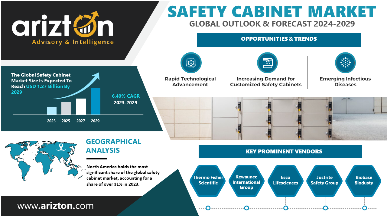 Safety Cabinet Market to Reach $1.27 Billion by 2029, the Market is Gaining Traction Amidst Growing Pharmaceutical & Biotech R&D Investments - Arizton 