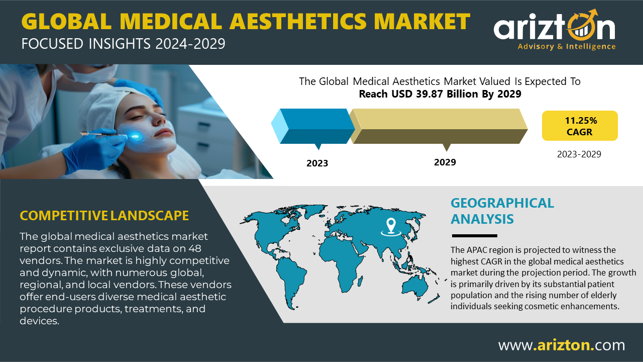 Medical Aesthetics Market to Hit $39.87 Billion from $21.03 Billion by 2029 - Exclusive Healthcare Research Report by Arizton 