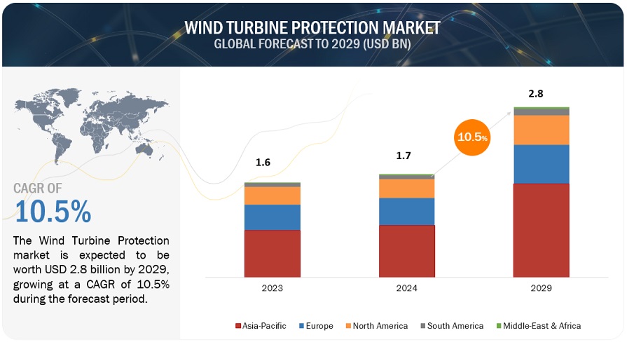 Wind Turbine Protection Market Size to Grow $2.8 billion by 2029 at a CAGR of 10.5%