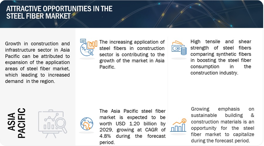 Steel Fiber Market Application, Opportunities, Top Companies, Growth, Trends, Regional Graph, Key Segments, and Forecast to 2029