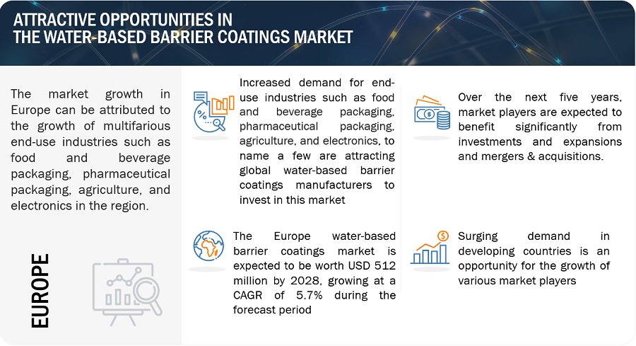 Water-Based Barrier Coatings Market Growth, Opportunities, Top Companies, Key Segments, Regional Analysis, and Forecast to 2028