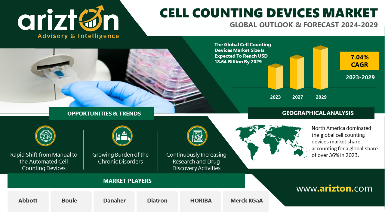 The Cell Counting Devices Market is Set to Reach $18.64 Billion by 2029 - Arizton 