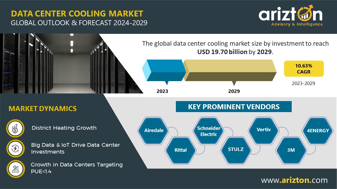 The Data Center Cooling Market Investment to Hit $19.70 Billion by 2029 - Exclusive Research Report by Arizton