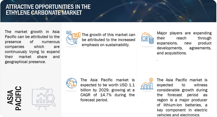 Ethylene Carbonate Market Application, Growth, Opportunities, Top Companies, Trends, Key Segments, Regional Insights, and Forecast to 2029