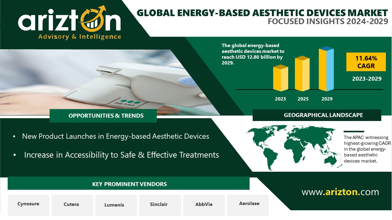 The Energy-Based Aesthetic Devices Market to Hit $12.80 Billion by 2029, the Revenue to Double Up in the Upcoming Years - Arizton 